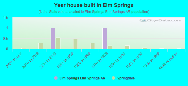 Year house built in Elm Springs