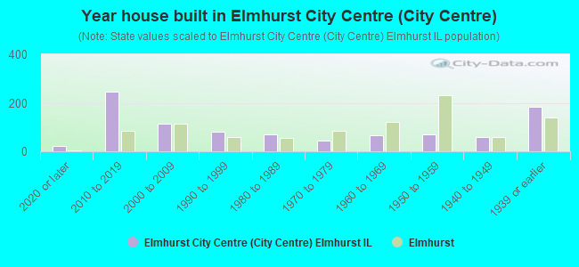 Year house built in Elmhurst City Centre (City Centre)