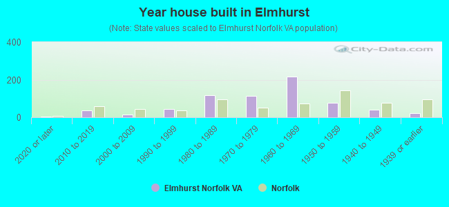 Year house built in Elmhurst