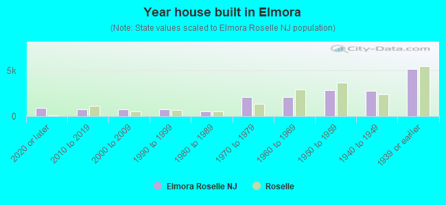 Year house built in Elmora