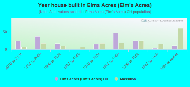 Year house built in Elms Acres (Elm's Acres)