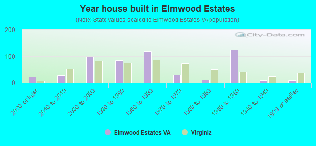 Year house built in Elmwood Estates