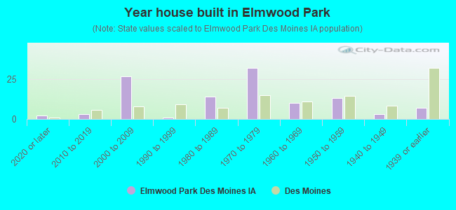 Year house built in Elmwood Park