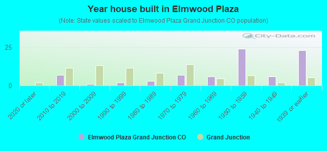Year house built in Elmwood Plaza