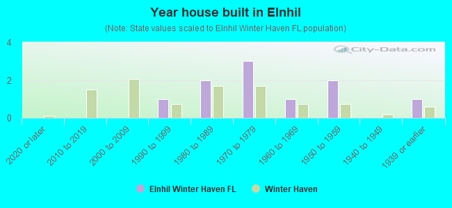 Year house built in Elnhil