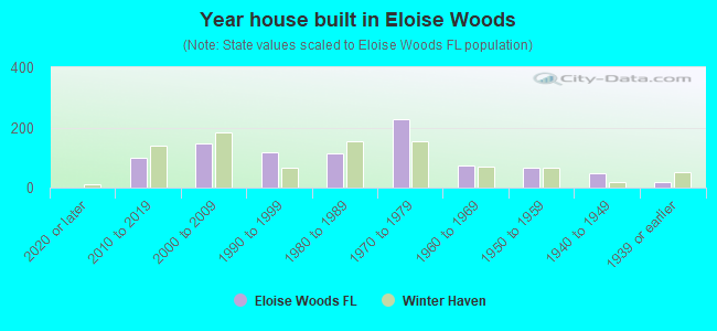 Year house built in Eloise Woods