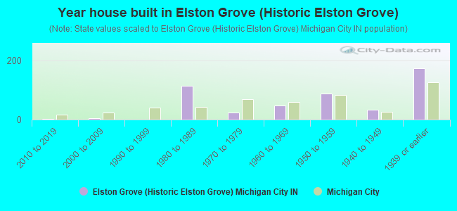 Year house built in Elston Grove (Historic Elston Grove)