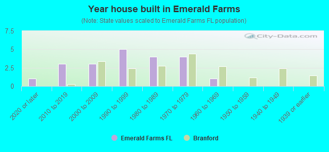 Year house built in Emerald Farms