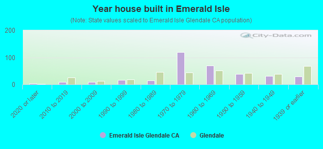 Year house built in Emerald Isle