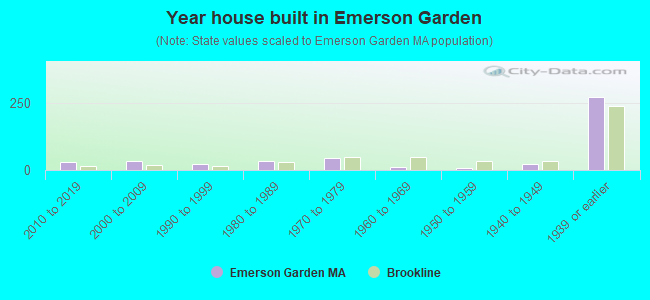 Year house built in Emerson Garden