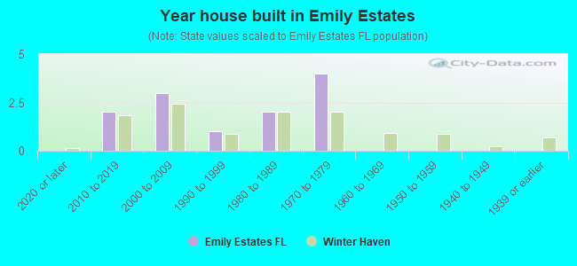 Year house built in Emily Estates