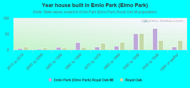 Year house built in Emlo Park (Elmo Park)