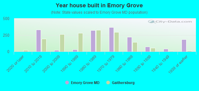 Year house built in Emory Grove