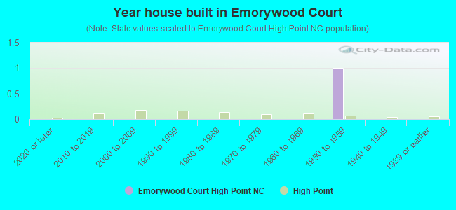 Year house built in Emorywood Court