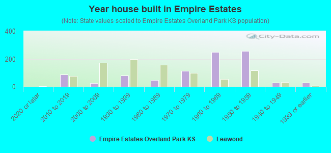 Year house built in Empire Estates