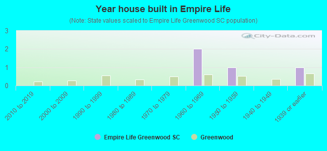 Year house built in Empire Life
