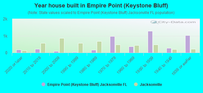 Year house built in Empire Point (Keystone Bluff)