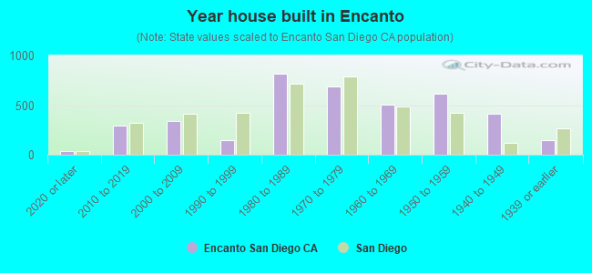 Year house built in Encanto