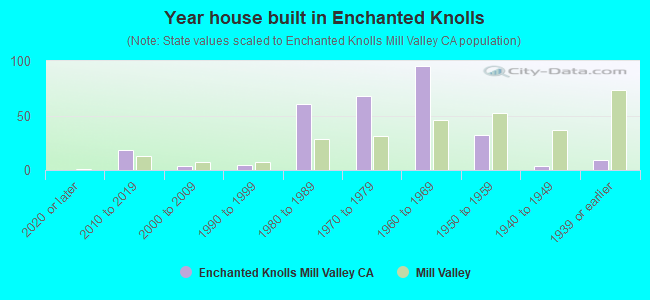 Year house built in Enchanted Knolls
