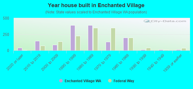 Year house built in Enchanted Village