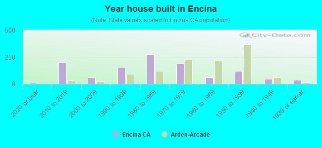 Year house built in Encina