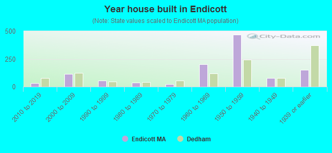 Year house built in Endicott