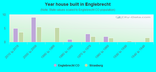 Year house built in Englebrecht