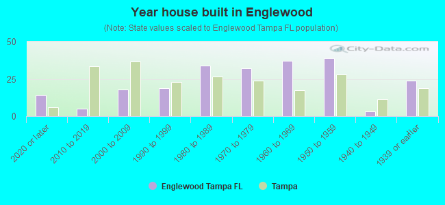 Year house built in Englewood