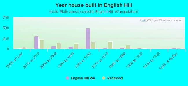 Year house built in English Hill