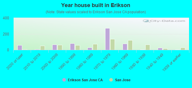 Year house built in Erikson