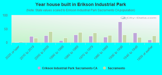 Year house built in Erikson Industrial Park