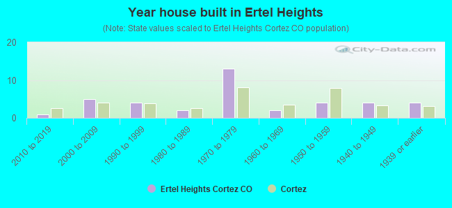 Year house built in Ertel Heights