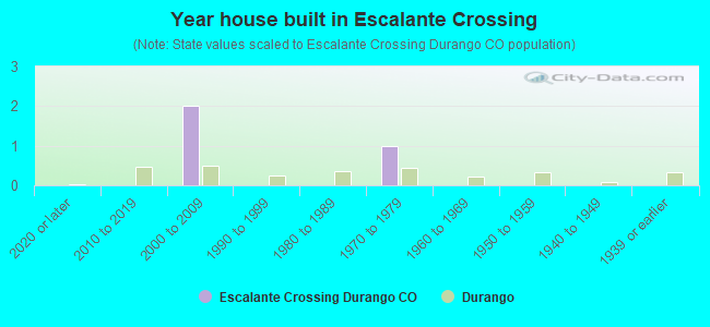Year house built in Escalante Crossing