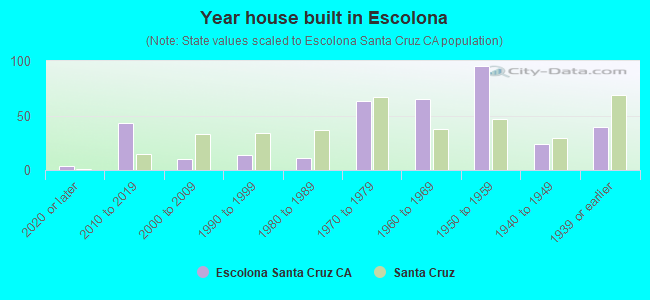 Year house built in Escolona