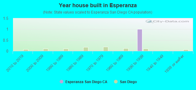 Year house built in Esperanza