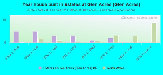 Year house built in Estates at Glen Acres (Glen Acres)