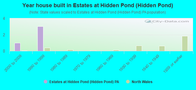 Year house built in Estates at Hidden Pond (Hidden Pond)