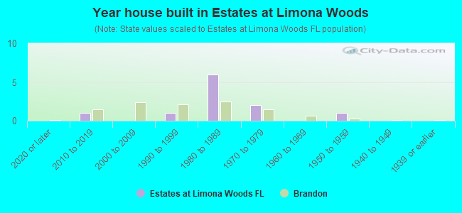 Year house built in Estates at Limona Woods