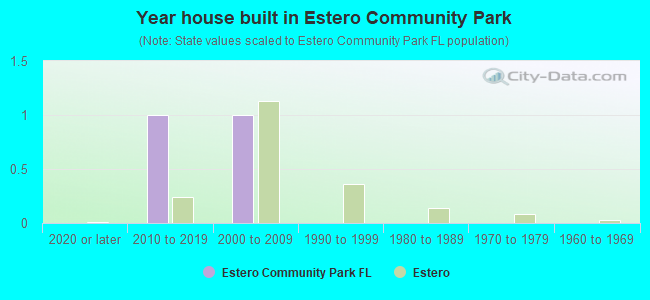 Year house built in Estero Community Park