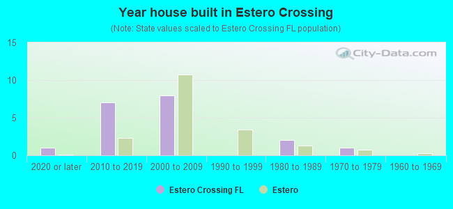 Year house built in Estero Crossing