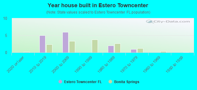 Year house built in Estero Towncenter