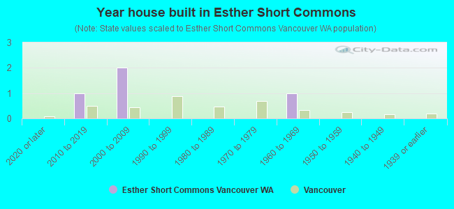 Year house built in Esther Short Commons
