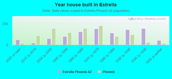 Year house built in Estrella