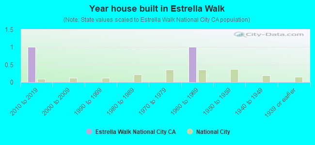 Year house built in Estrella Walk