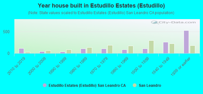 Year house built in Estudillo Estates (Estudillo)