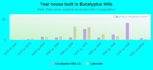 Year house built in Eucalyptus Hills