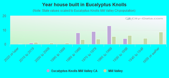 Year house built in Eucalyptus Knolls