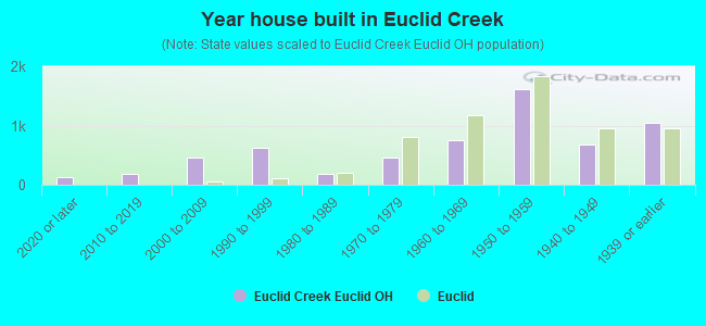 Year house built in Euclid Creek