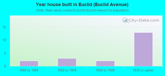 Year house built in Euclid (Euclid Avenue)