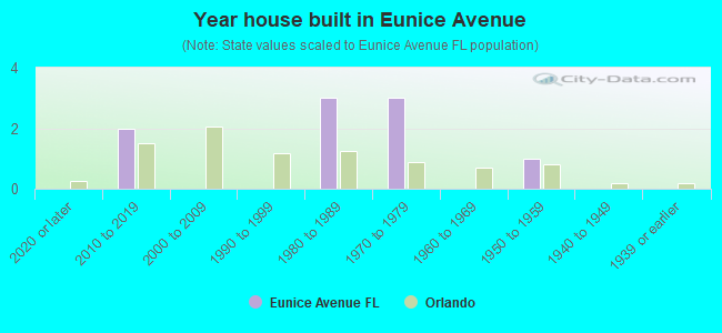 Year house built in Eunice Avenue